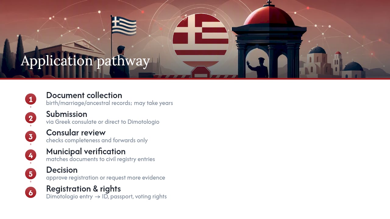 Greek citizenship application pathway diagram
