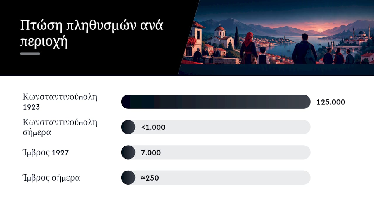 Μείωση πληθυσμού στην Κωνσταντινούπολη και την Ίμβρο