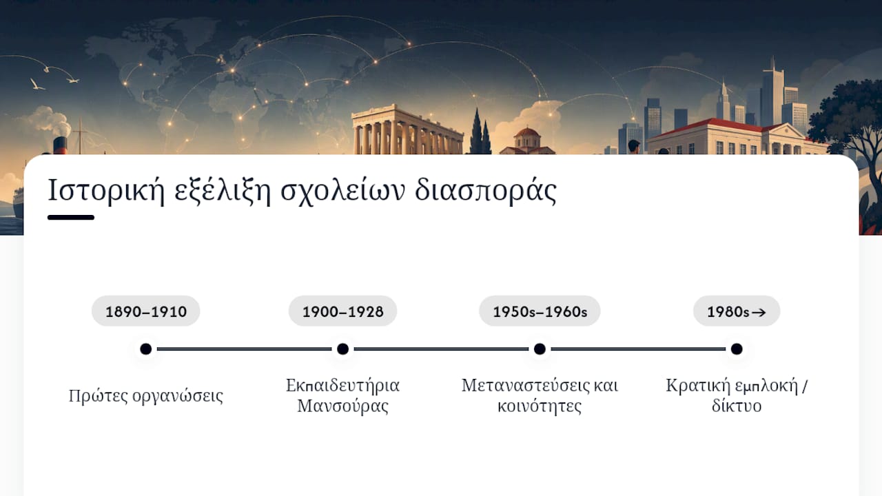 Πώς εξελίχθηκαν ιστορικά τα σχολεία της διασποράς; — overview diagram